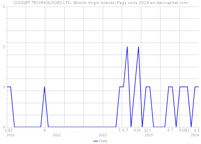 GOLDJET TECHNOLOGIES LTD. (British Virgin Islands) Page visits 2024 