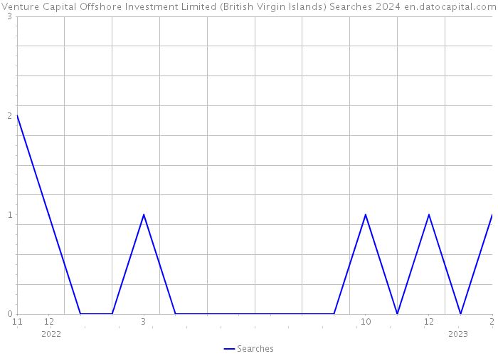 Venture Capital Offshore Investment Limited (British Virgin Islands) Searches 2024 