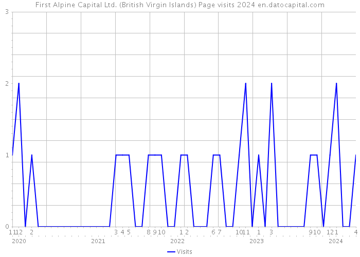 First Alpine Capital Ltd. (British Virgin Islands) Page visits 2024 