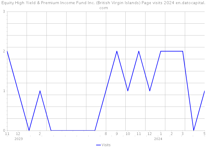 Equity High Yield & Premium Income Fund Inc. (British Virgin Islands) Page visits 2024 