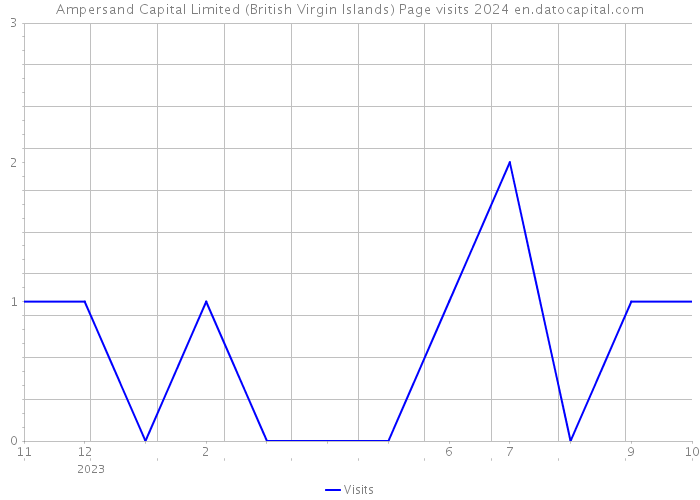 Ampersand Capital Limited (British Virgin Islands) Page visits 2024 