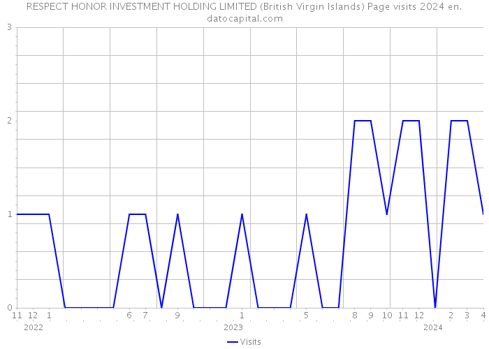 RESPECT HONOR INVESTMENT HOLDING LIMITED (British Virgin Islands) Page visits 2024 