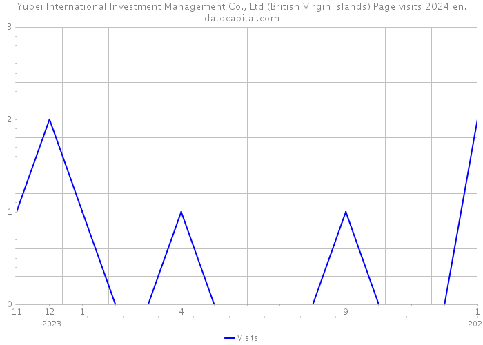 Yupei International Investment Management Co., Ltd (British Virgin Islands) Page visits 2024 