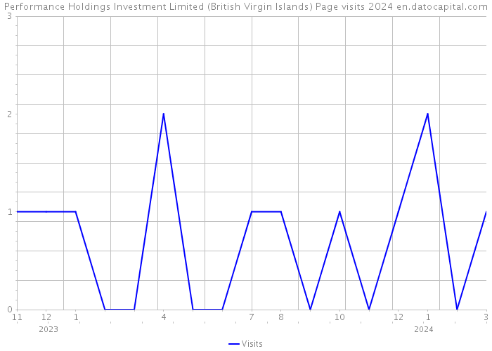 Performance Holdings Investment Limited (British Virgin Islands) Page visits 2024 