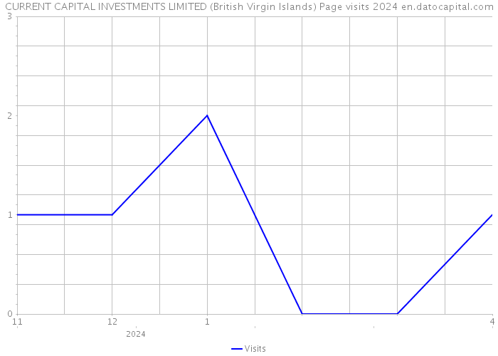 CURRENT CAPITAL INVESTMENTS LIMITED (British Virgin Islands) Page visits 2024 