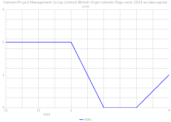 Vietnam Project Management Group Limited (British Virgin Islands) Page visits 2024 