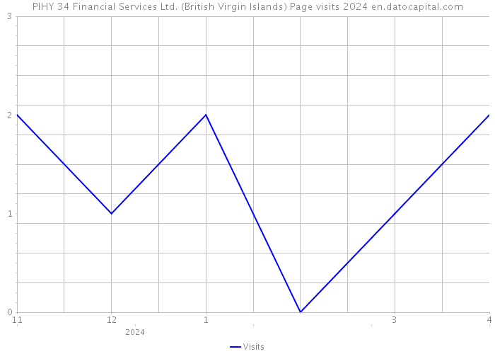 PIHY 34 Financial Services Ltd. (British Virgin Islands) Page visits 2024 