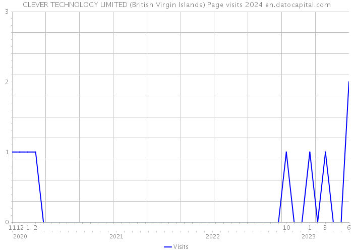 CLEVER TECHNOLOGY LIMITED (British Virgin Islands) Page visits 2024 