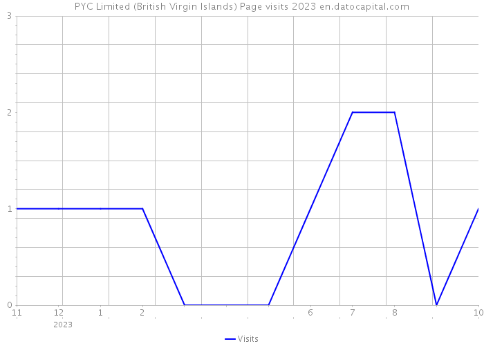 PYC Limited (British Virgin Islands) Page visits 2023 