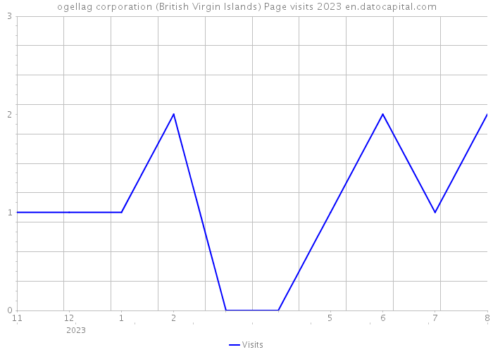 ogellag corporation (British Virgin Islands) Page visits 2023 