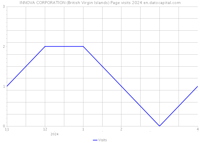 INNOVA CORPORATION (British Virgin Islands) Page visits 2024 