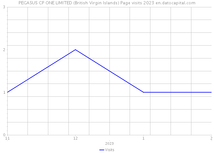 PEGASUS CP ONE LIMITED (British Virgin Islands) Page visits 2023 