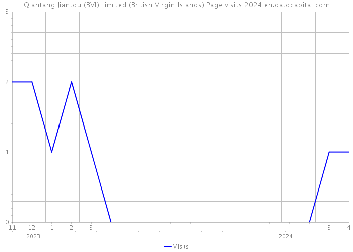 Qiantang Jiantou (BVI) Limited (British Virgin Islands) Page visits 2024 