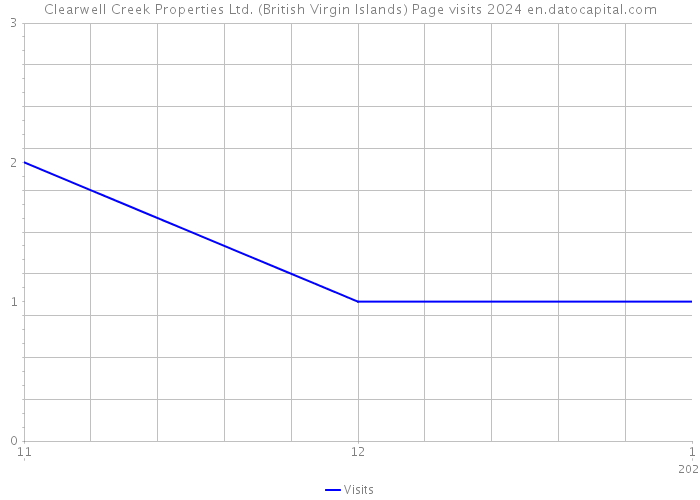 Clearwell Creek Properties Ltd. (British Virgin Islands) Page visits 2024 