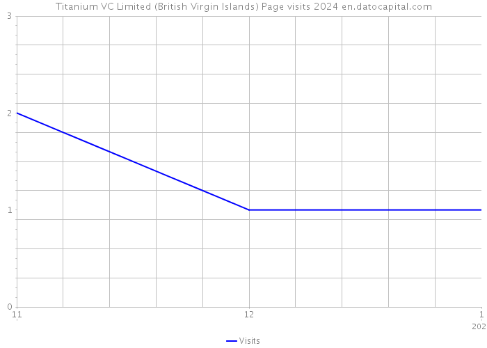 Titanium VC Limited (British Virgin Islands) Page visits 2024 