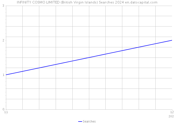 INFINITY COSMO LIMITED (British Virgin Islands) Searches 2024 