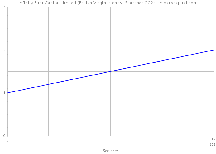 Infinity First Capital Limited (British Virgin Islands) Searches 2024 