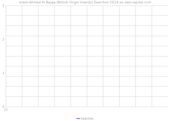 Islam Ahmad Al Bayaa (British Virgin Islands) Searches 2024 