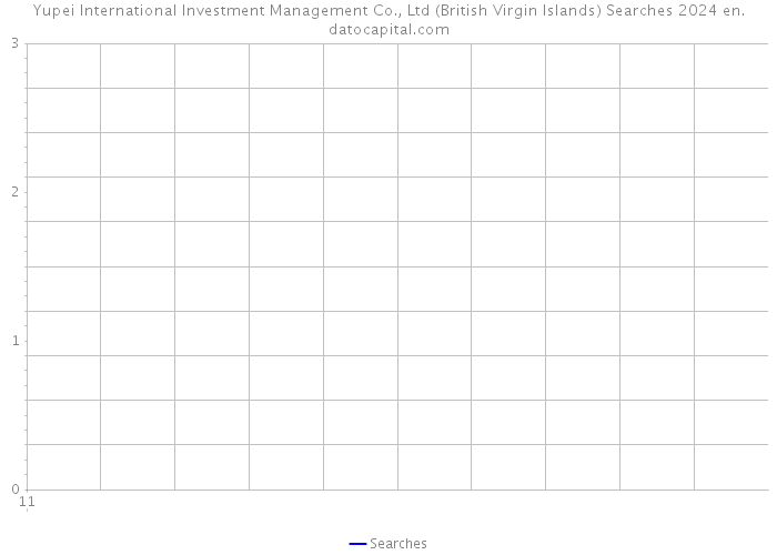 Yupei International Investment Management Co., Ltd (British Virgin Islands) Searches 2024 