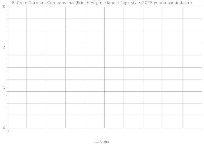 Bitfinex Dormant Company Inc. (British Virgin Islands) Page visits 2023 