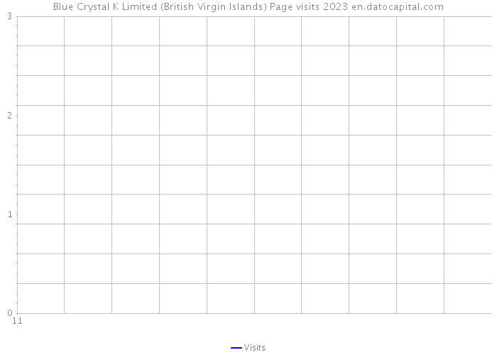 Blue Crystal K Limited (British Virgin Islands) Page visits 2023 