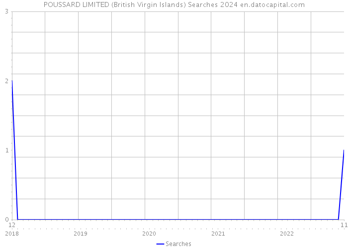 POUSSARD LIMITED (British Virgin Islands) Searches 2024 