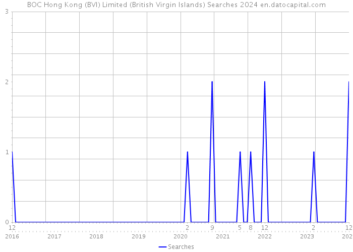 BOC Hong Kong (BVI) Limited (British Virgin Islands) Searches 2024 