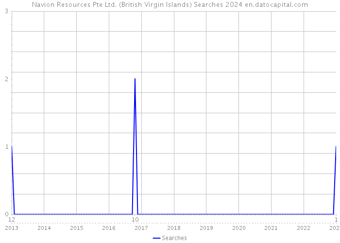 Navion Resources Pte Ltd. (British Virgin Islands) Searches 2024 