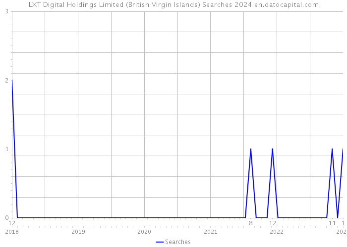 LXT Digital Holdings Limited (British Virgin Islands) Searches 2024 