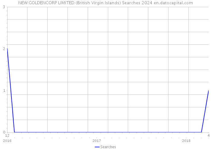 NEW GOLDENCORP LIMITED (British Virgin Islands) Searches 2024 