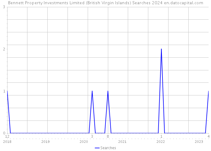 Bennett Property Investments Limited (British Virgin Islands) Searches 2024 