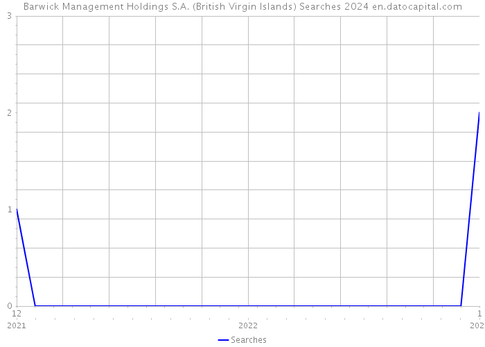 Barwick Management Holdings S.A. (British Virgin Islands) Searches 2024 