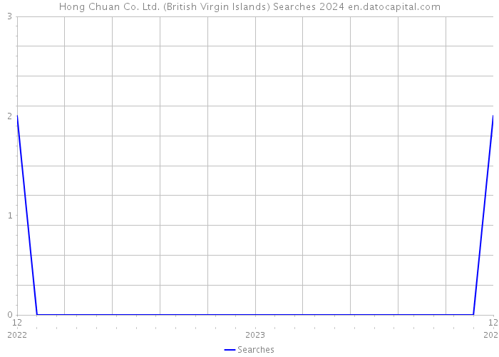 Hong Chuan Co. Ltd. (British Virgin Islands) Searches 2024 