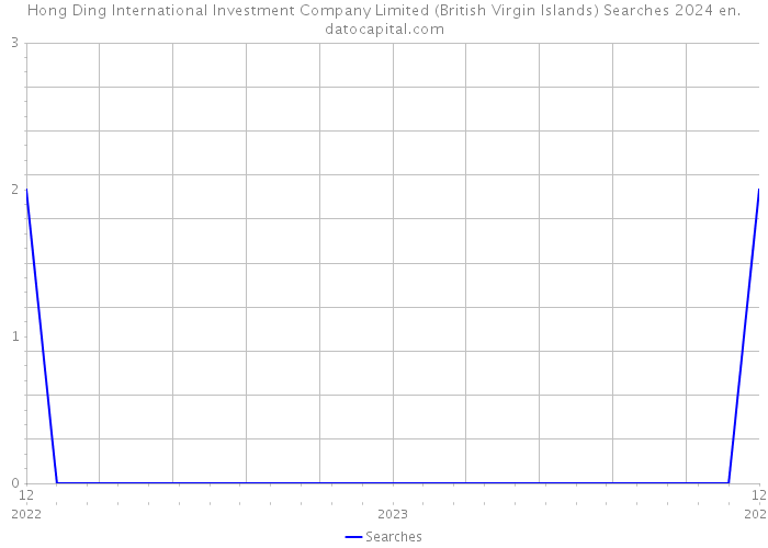 Hong Ding International Investment Company Limited (British Virgin Islands) Searches 2024 