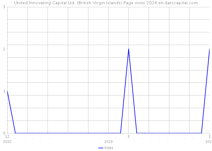 United Innovating Capital Ltd. (British Virgin Islands) Page visits 2024 