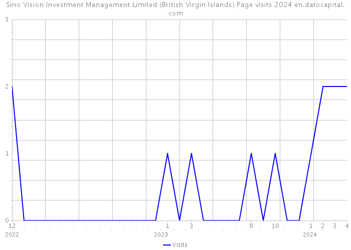 Sino Vision Investment Management Limited (British Virgin Islands) Page visits 2024 