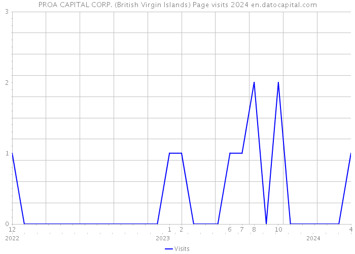 PROA CAPITAL CORP. (British Virgin Islands) Page visits 2024 