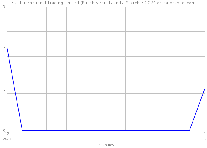 Fuji International Trading Limited (British Virgin Islands) Searches 2024 
