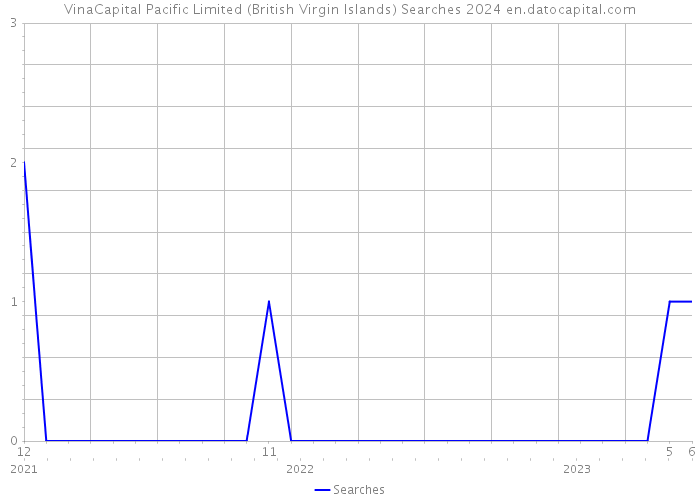 VinaCapital Pacific Limited (British Virgin Islands) Searches 2024 