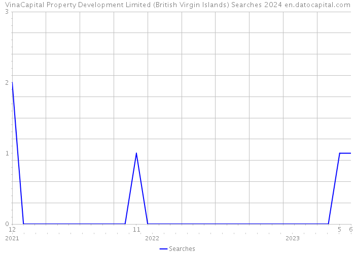 VinaCapital Property Development Limited (British Virgin Islands) Searches 2024 