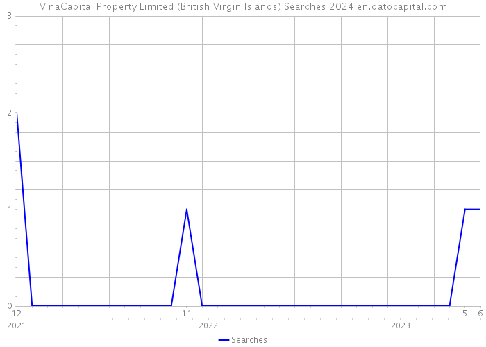 VinaCapital Property Limited (British Virgin Islands) Searches 2024 