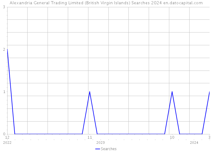 Alexandria General Trading Limited (British Virgin Islands) Searches 2024 