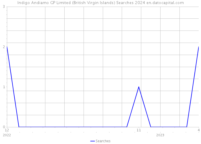 Indigo Andiamo GP Limited (British Virgin Islands) Searches 2024 