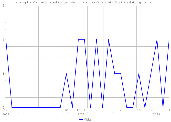Zheng He Marine Limited (British Virgin Islands) Page visits 2024 
