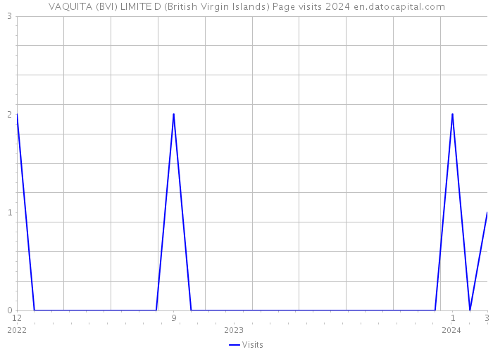 VAQUITA (BVI) LIMITE D (British Virgin Islands) Page visits 2024 