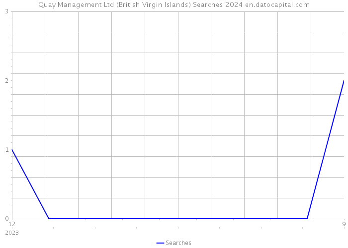 Quay Management Ltd (British Virgin Islands) Searches 2024 