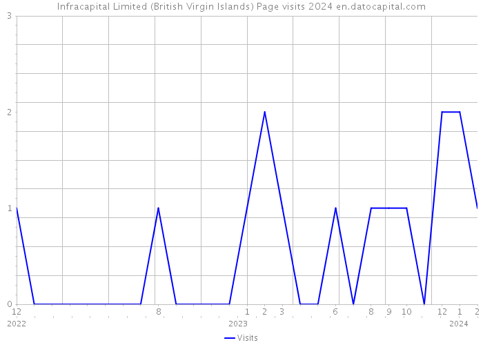 Infracapital Limited (British Virgin Islands) Page visits 2024 
