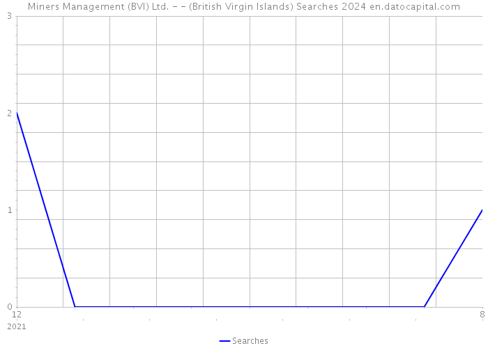 Miners Management (BVI) Ltd. - - (British Virgin Islands) Searches 2024 