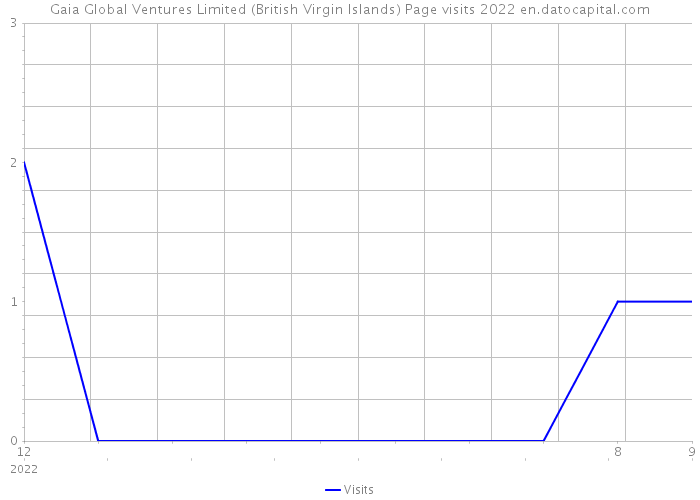 Gaia Global Ventures Limited (British Virgin Islands) Page visits 2022 
