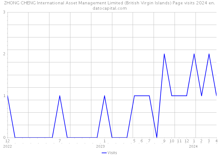 ZHONG CHENG International Asset Management Limited (British Virgin Islands) Page visits 2024 